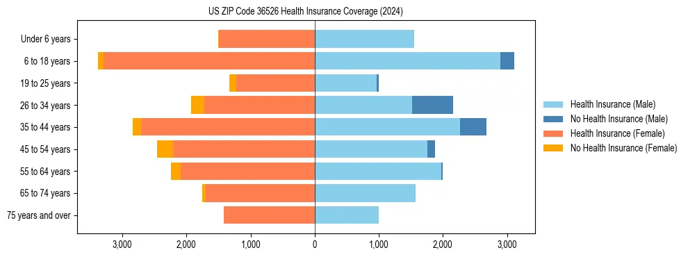 Health insurance pyramid for US ZIP Code 36526