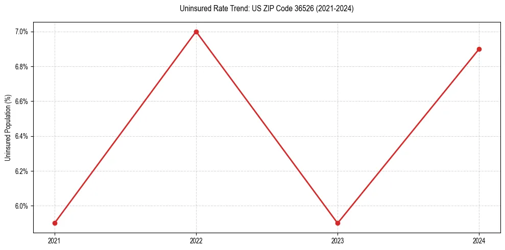 Uninsured trend chart for US ZIP Code 36526
