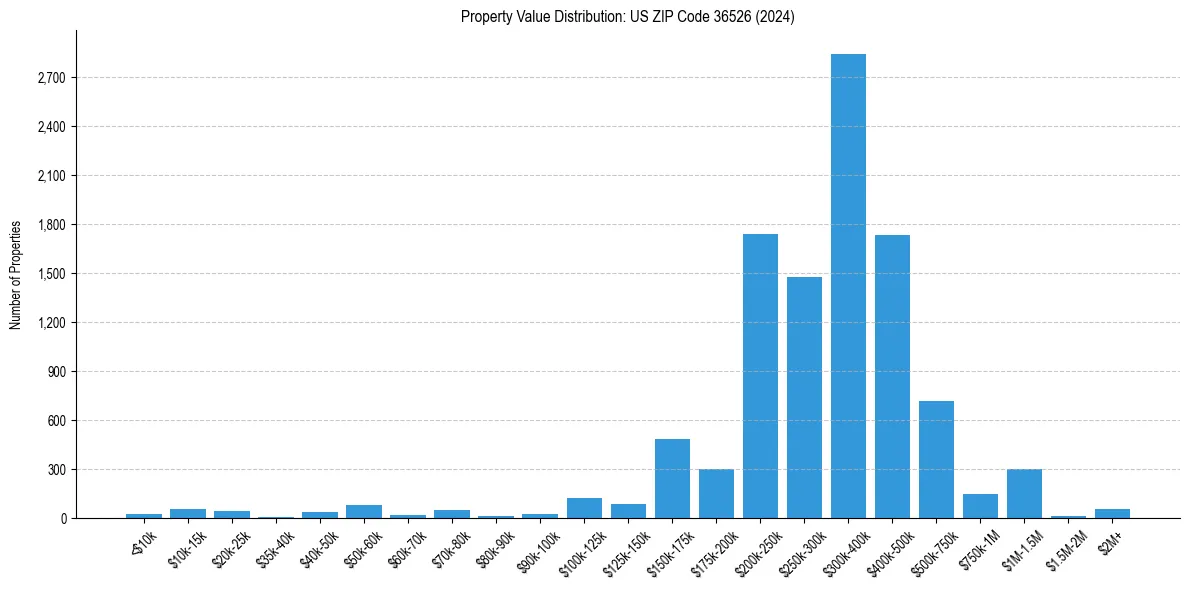 Value Distribution for 