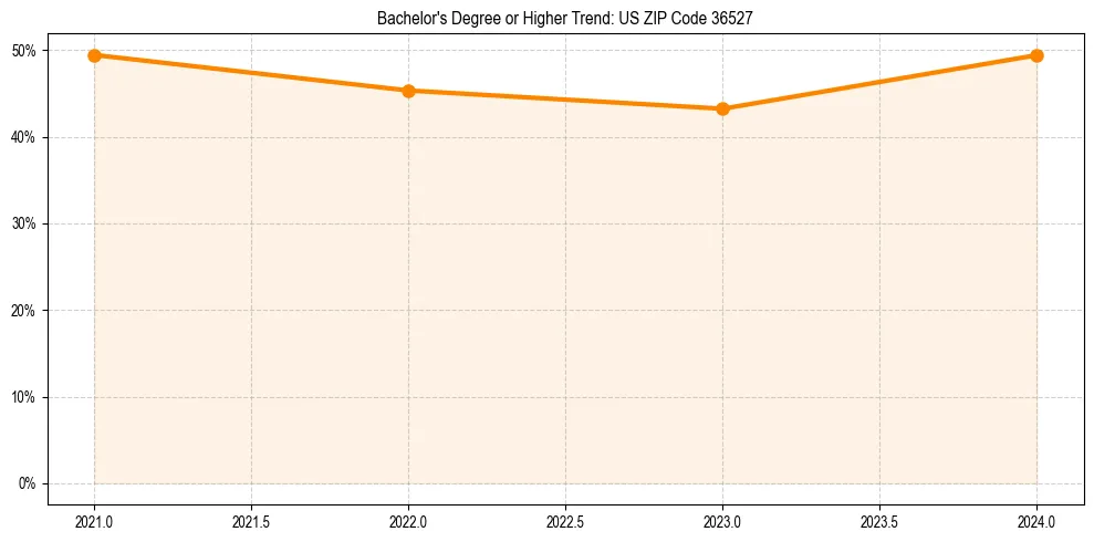 Trend chart showing bachelor degree growth in 