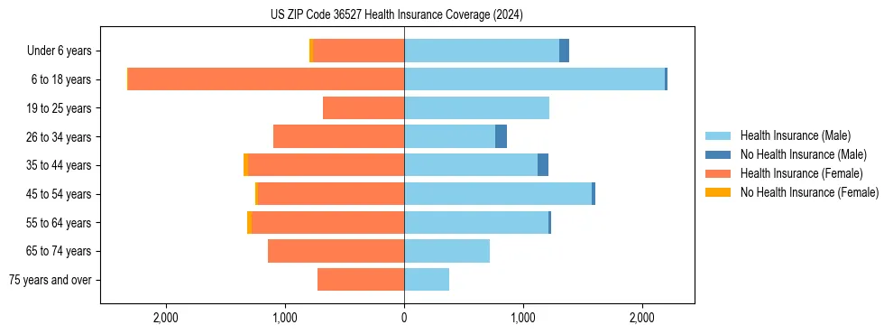Health insurance pyramid for US ZIP Code 36527