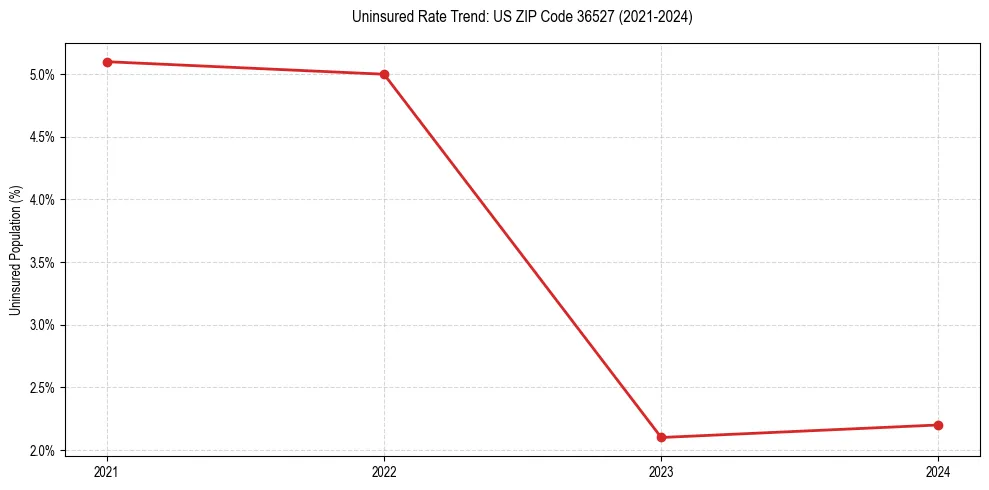 Uninsured trend chart for US ZIP Code 36527