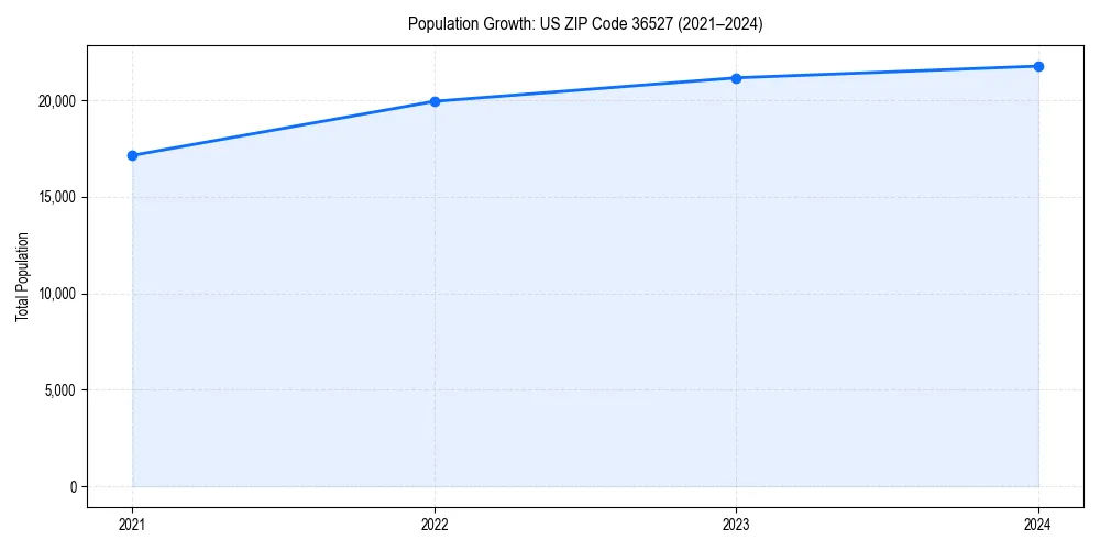 Population trends in 
