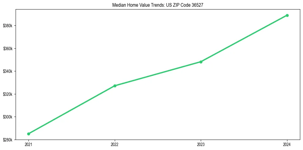 Median property value trends in 