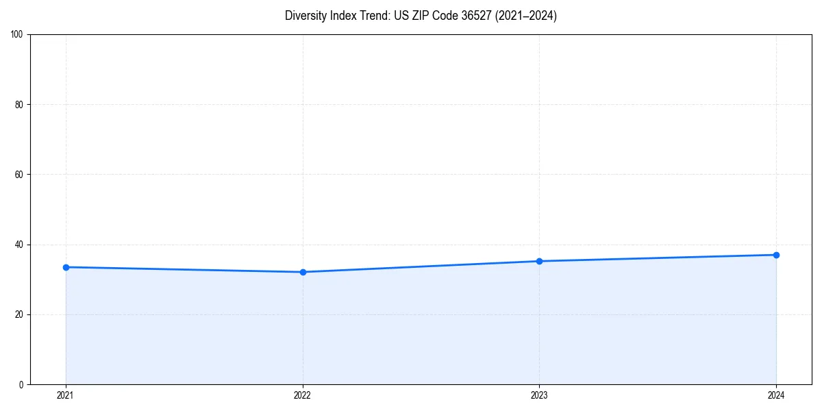 Line chart showing diversity index trends for 