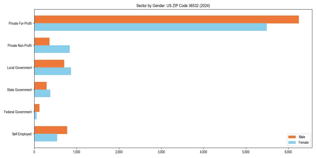 Employment sector breakdown by gender in 