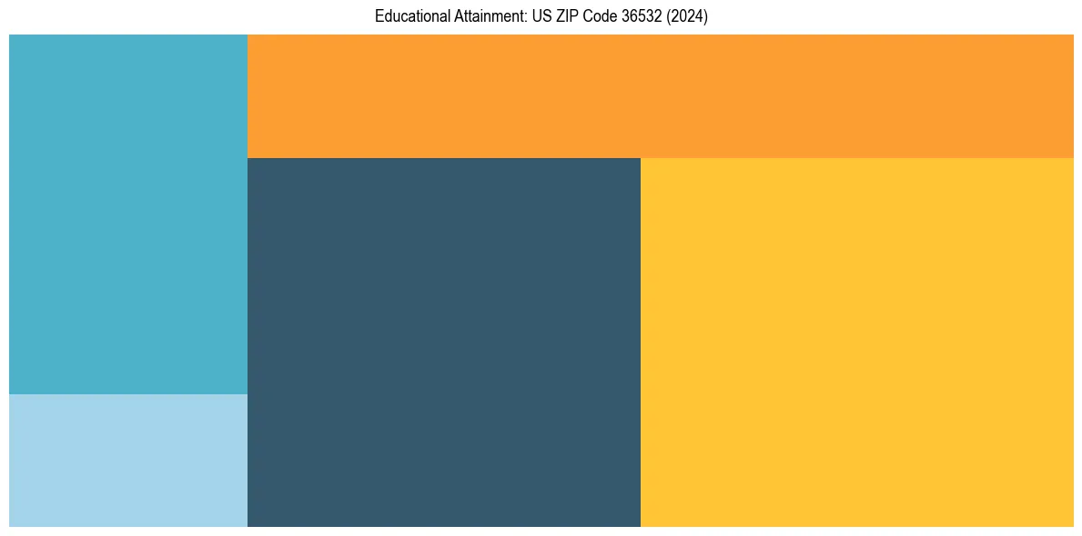 Education Treemap for  in 2024