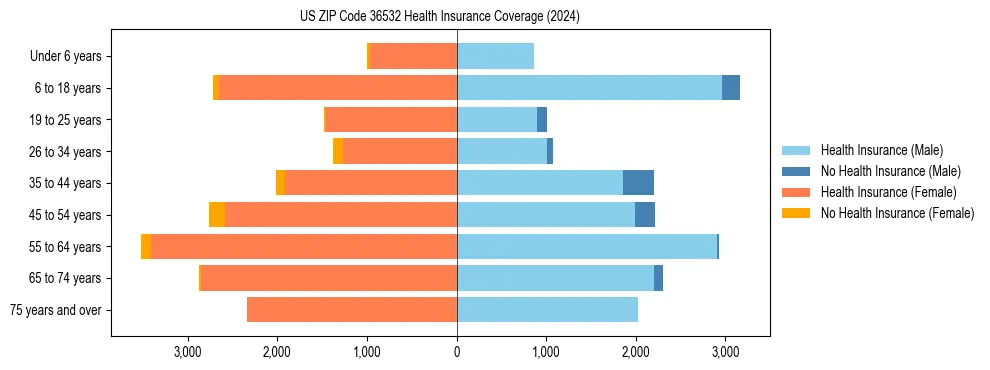 Health insurance pyramid for US ZIP Code 36532