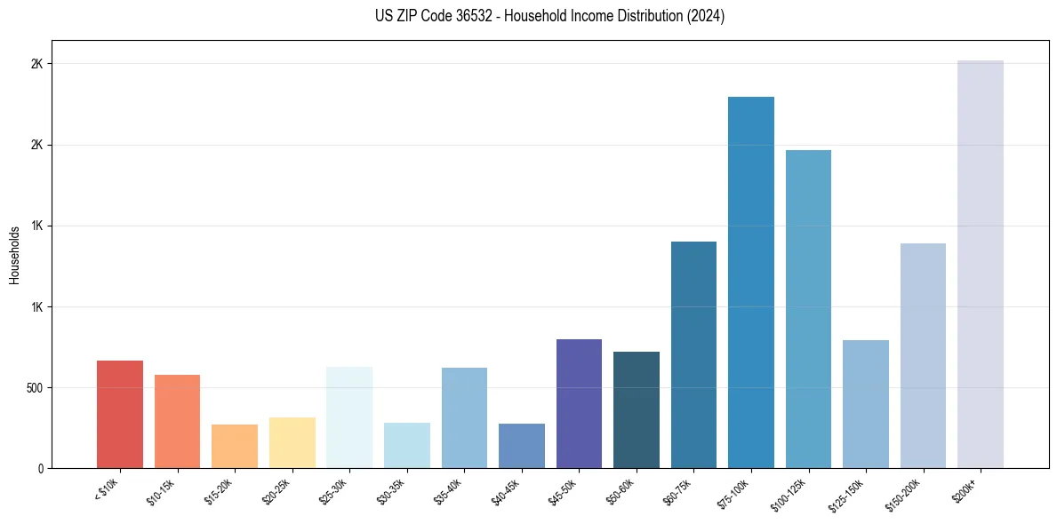 Income Distribution for 