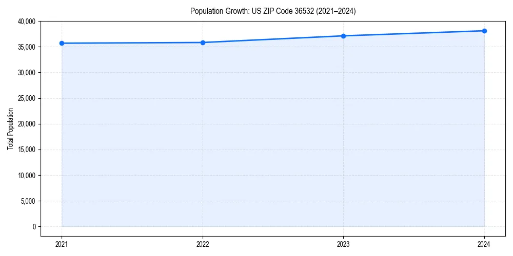 Population trends in 