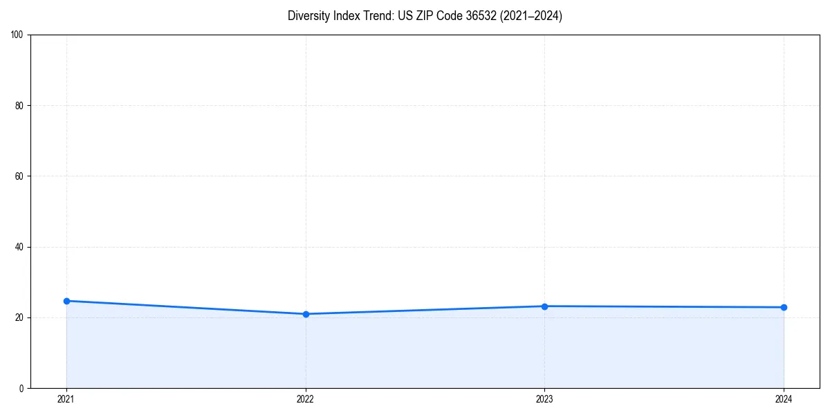 Line chart showing diversity index trends for 