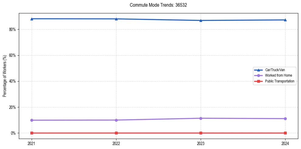 Transportation trends in US ZIP Code 36532