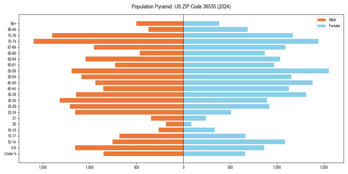 Population pyramid for 
