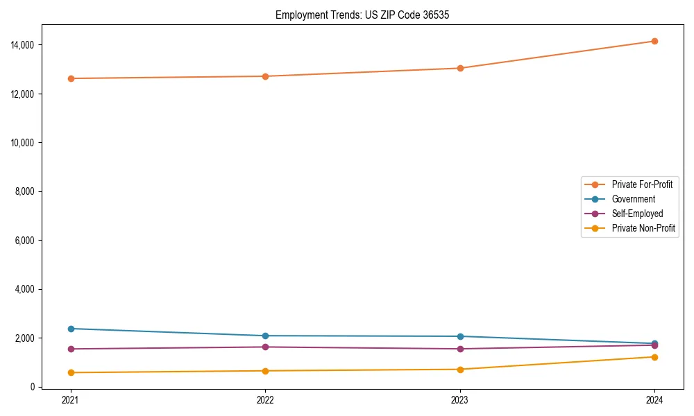 Long-term employment trends in 
