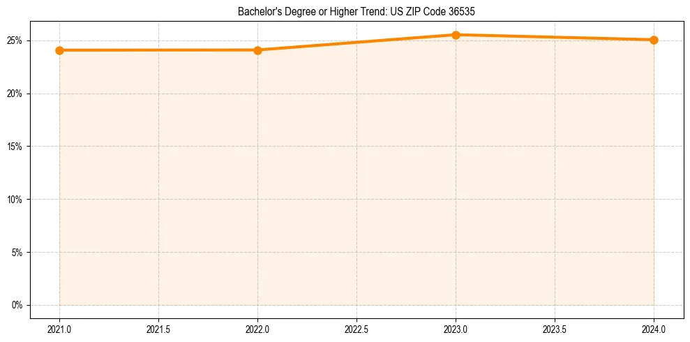 Trend chart showing bachelor degree growth in 