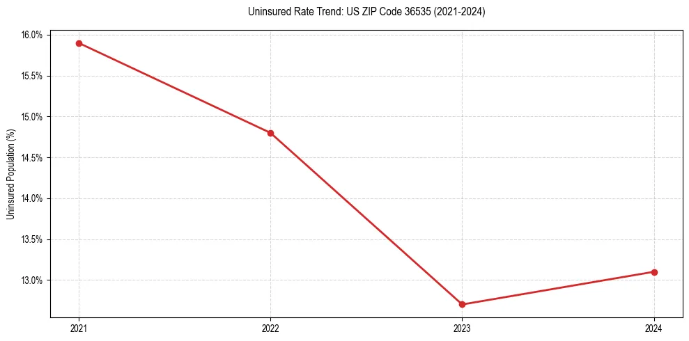 Uninsured trend chart for US ZIP Code 36535