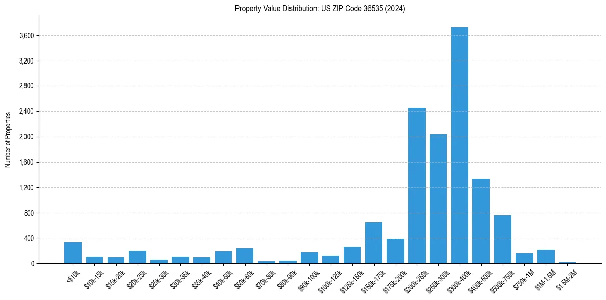 Value Distribution for 