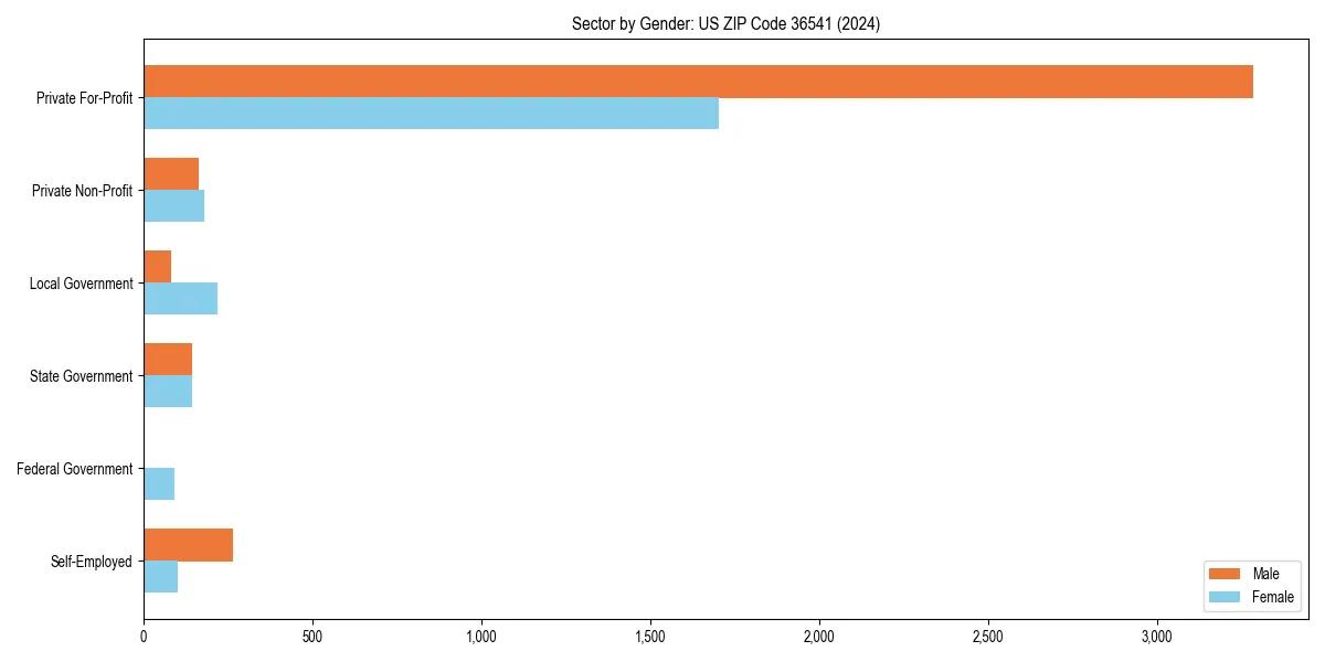 Employment sector breakdown by gender in 