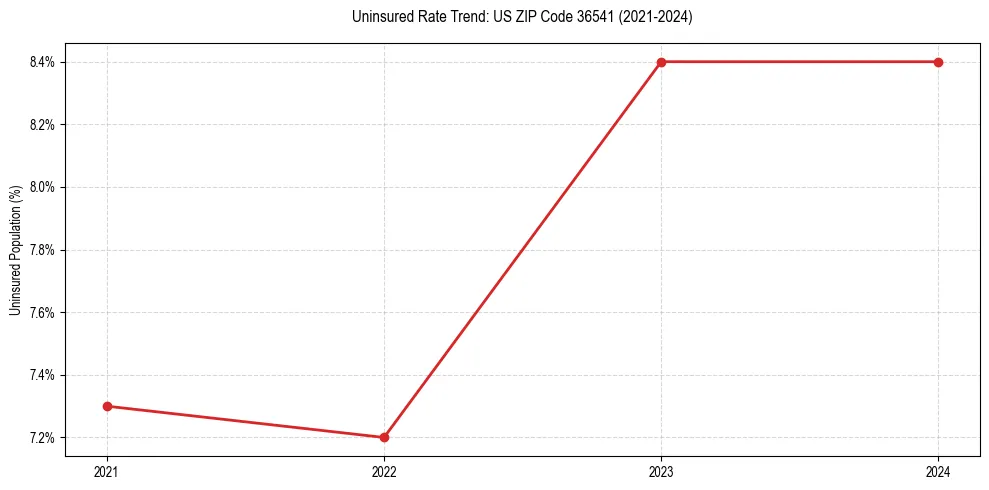 Uninsured trend chart for US ZIP Code 36541