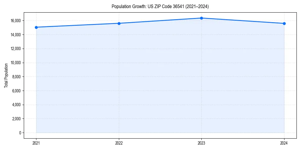 Population trends in 
