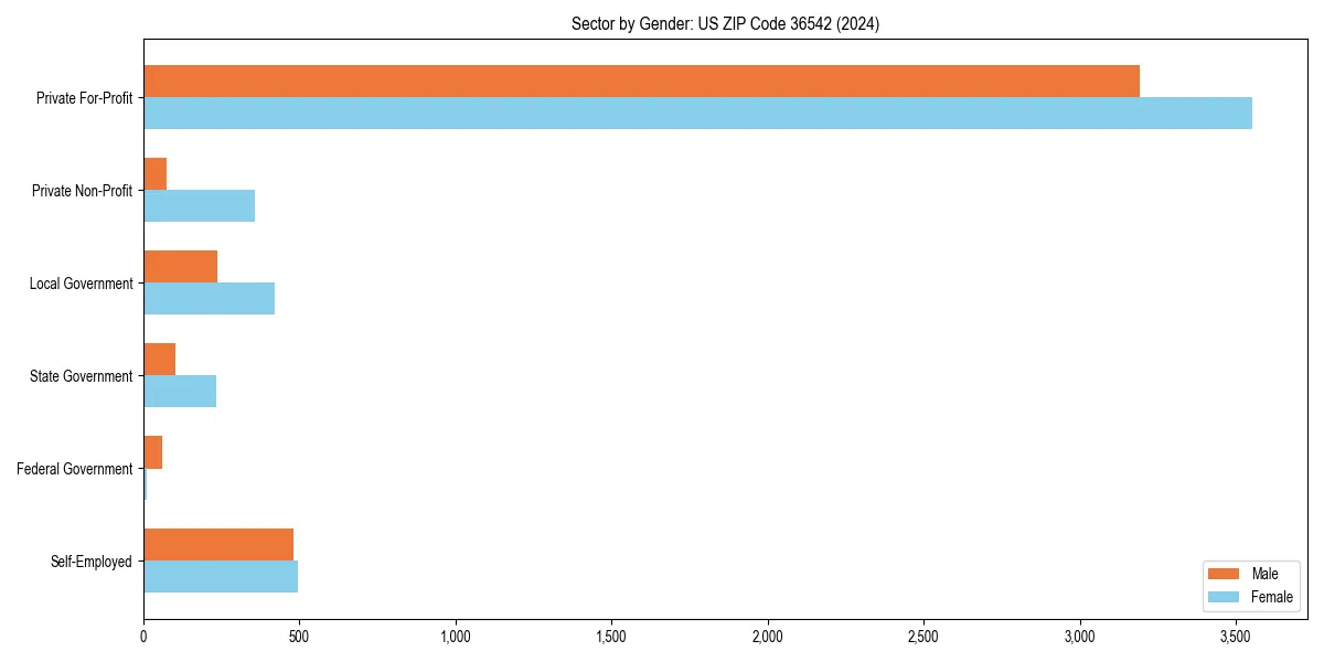 Employment sector breakdown by gender in 