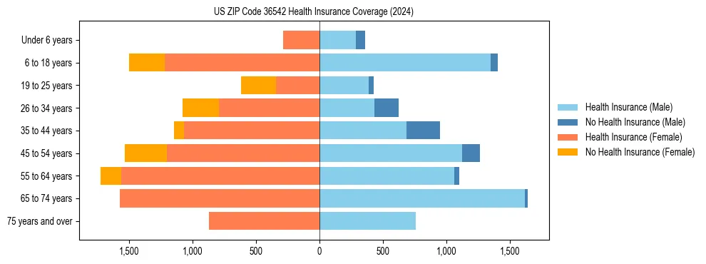 Health insurance pyramid for US ZIP Code 36542