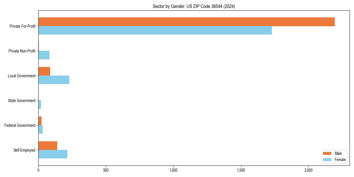 Employment sector breakdown by gender in 