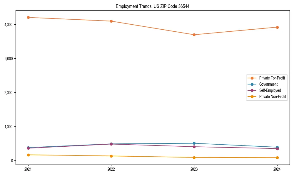 Long-term employment trends in 