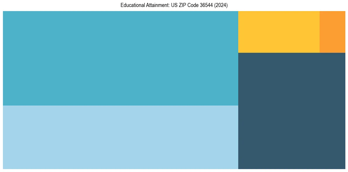 Education Treemap for  in 2024