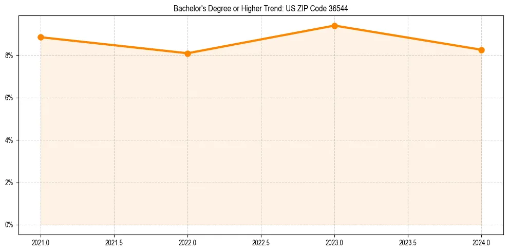 Trend chart showing bachelor degree growth in 