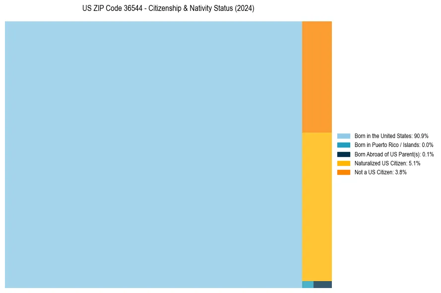 Nativity Treemap for 