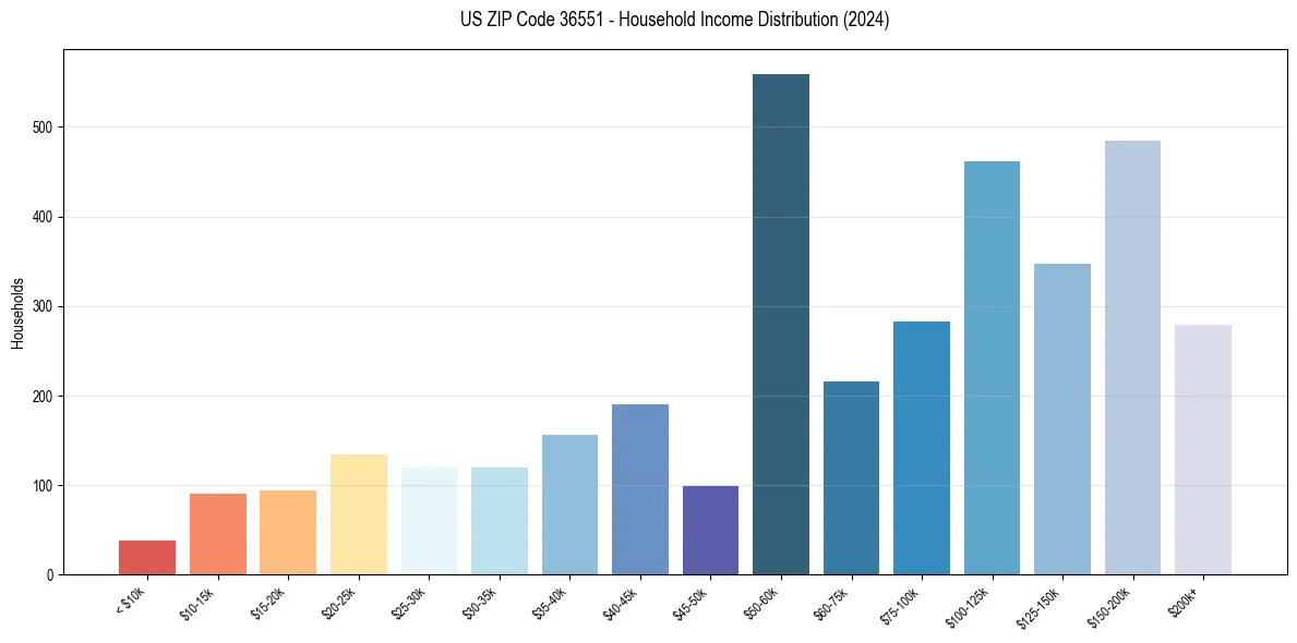 Income Distribution for 