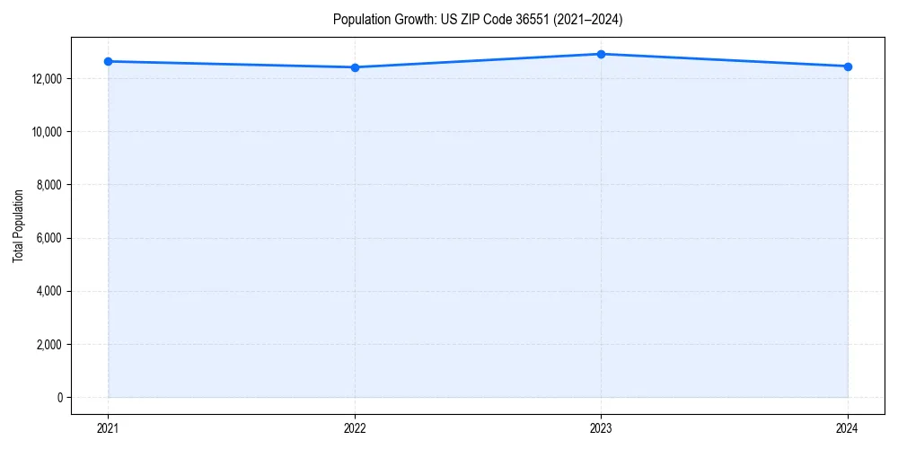 Population trends in 