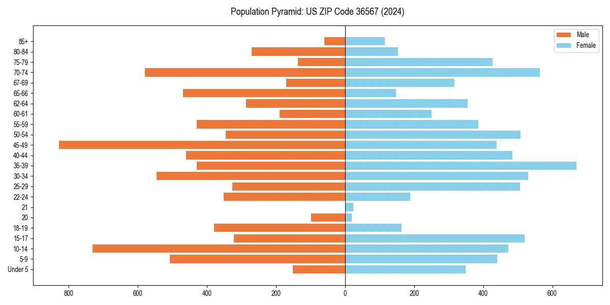 Population pyramid for 