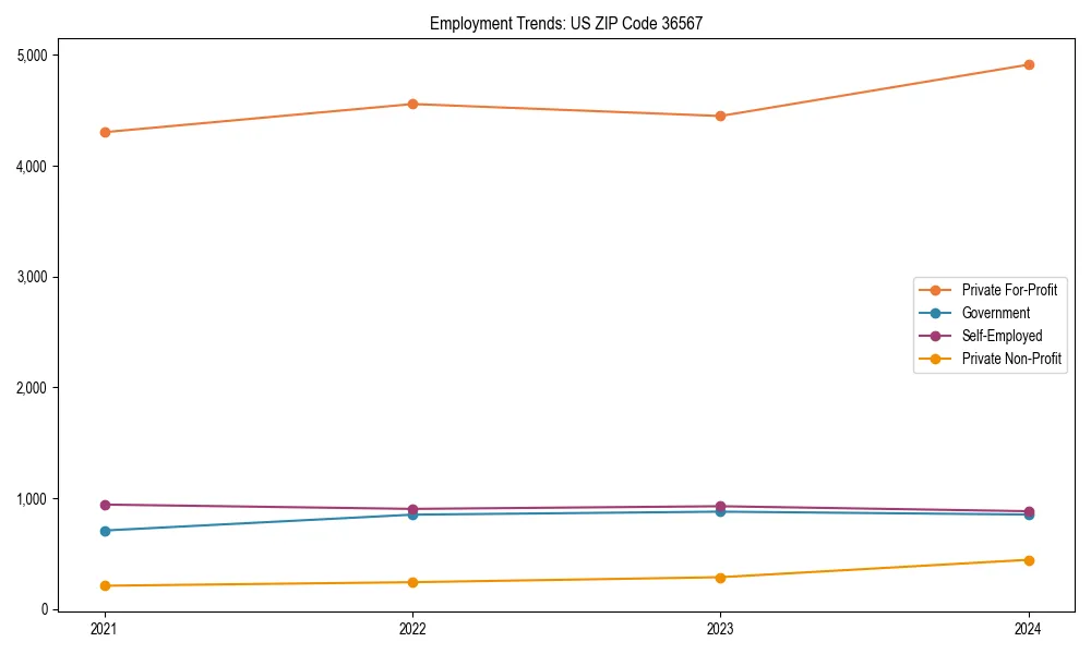 Long-term employment trends in 
