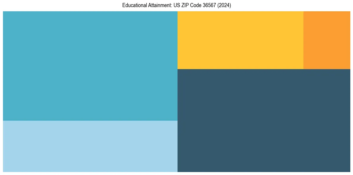 Education Treemap for  in 2024