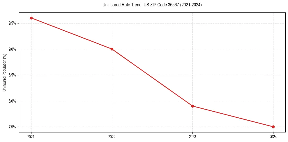 Uninsured trend chart for US ZIP Code 36567