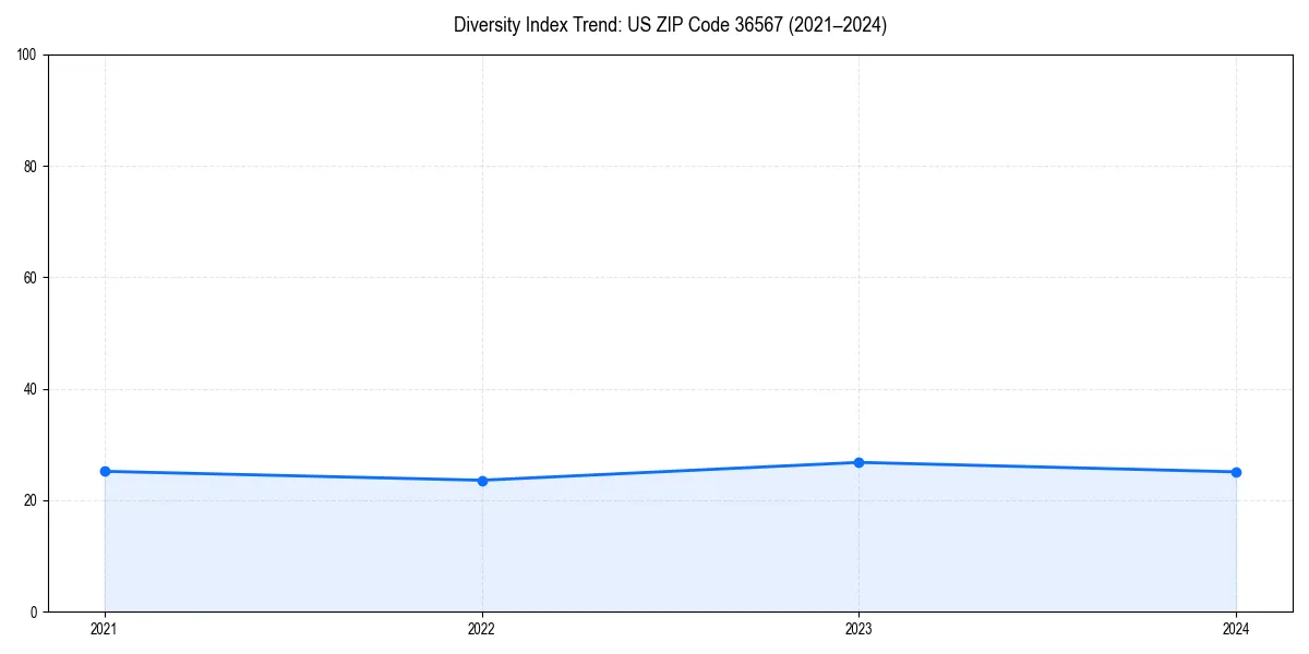 Line chart showing diversity index trends for 