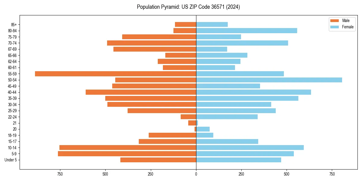 Population pyramid for 