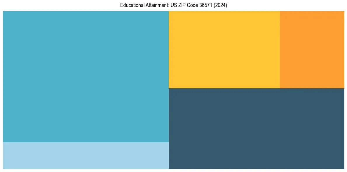 Education Treemap for  in 2024
