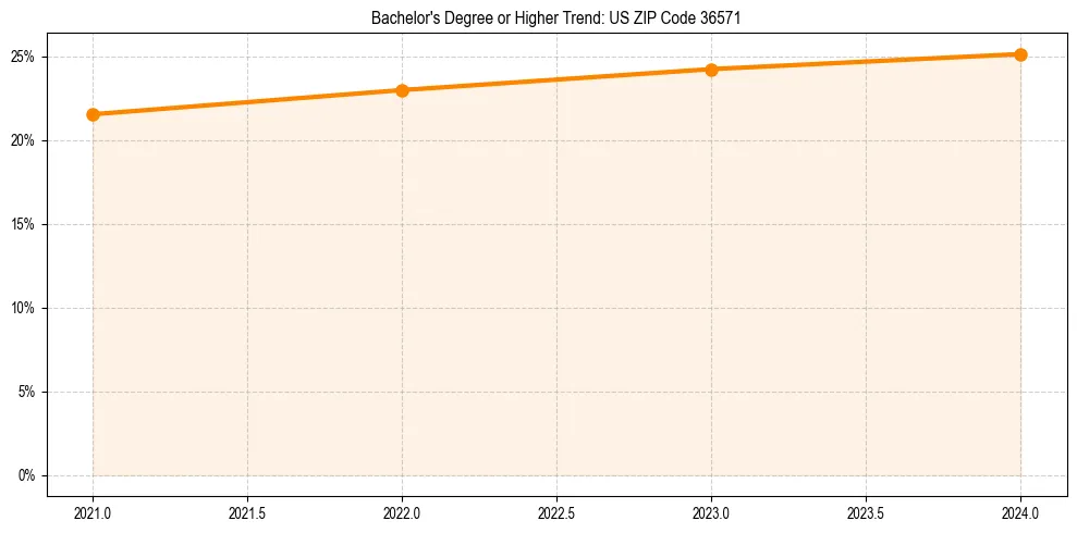 Trend chart showing bachelor degree growth in 