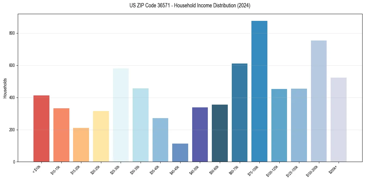 Income Distribution for 