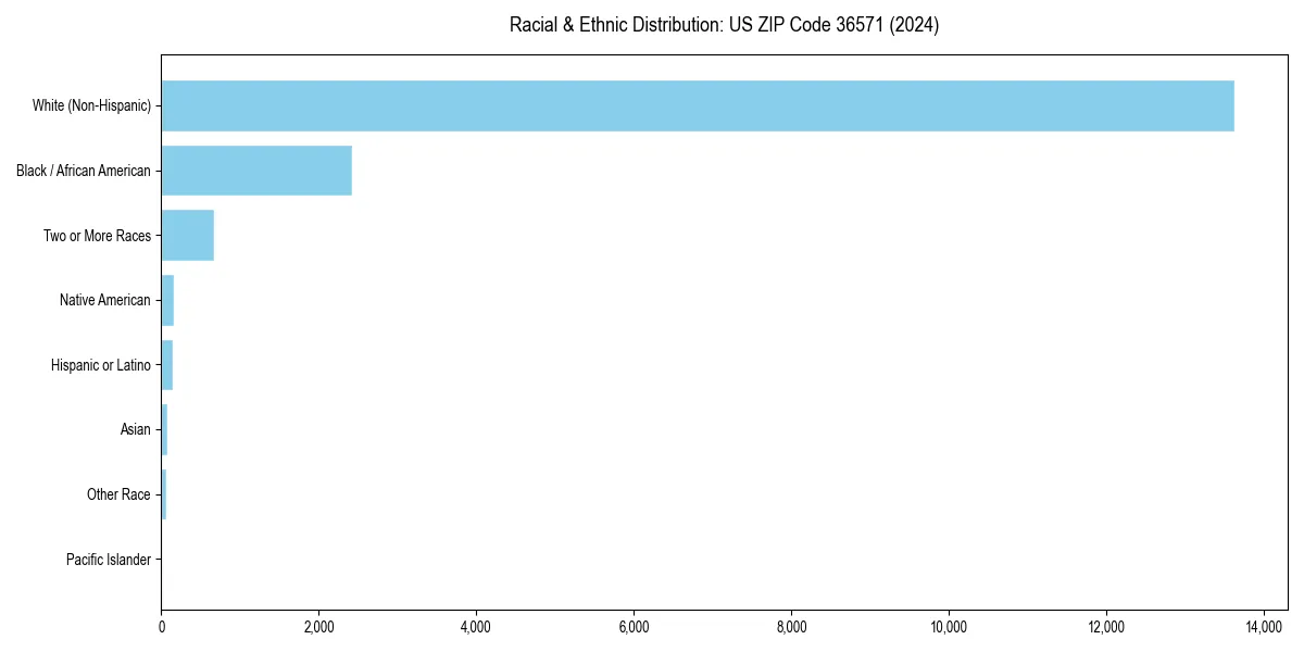 Bar chart showing racial distribution in  for 2024