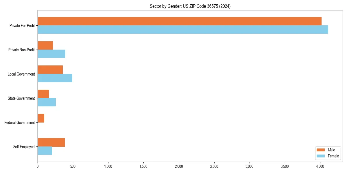 Employment sector breakdown by gender in 