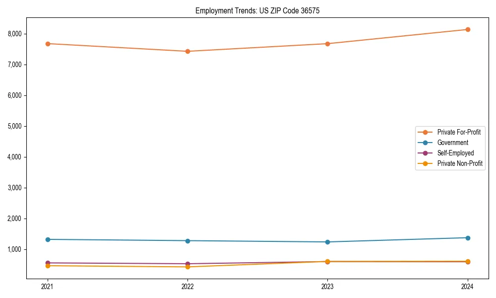 Long-term employment trends in 