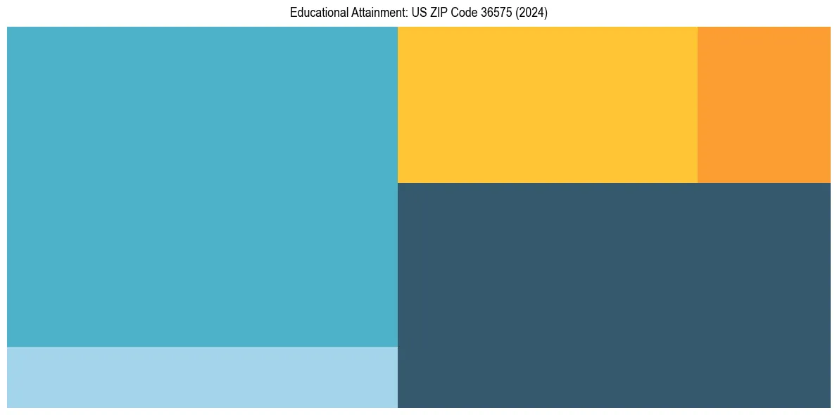 Education Treemap for  in 2024