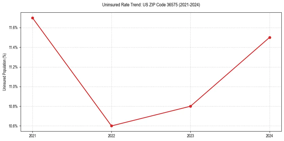 Uninsured trend chart for US ZIP Code 36575