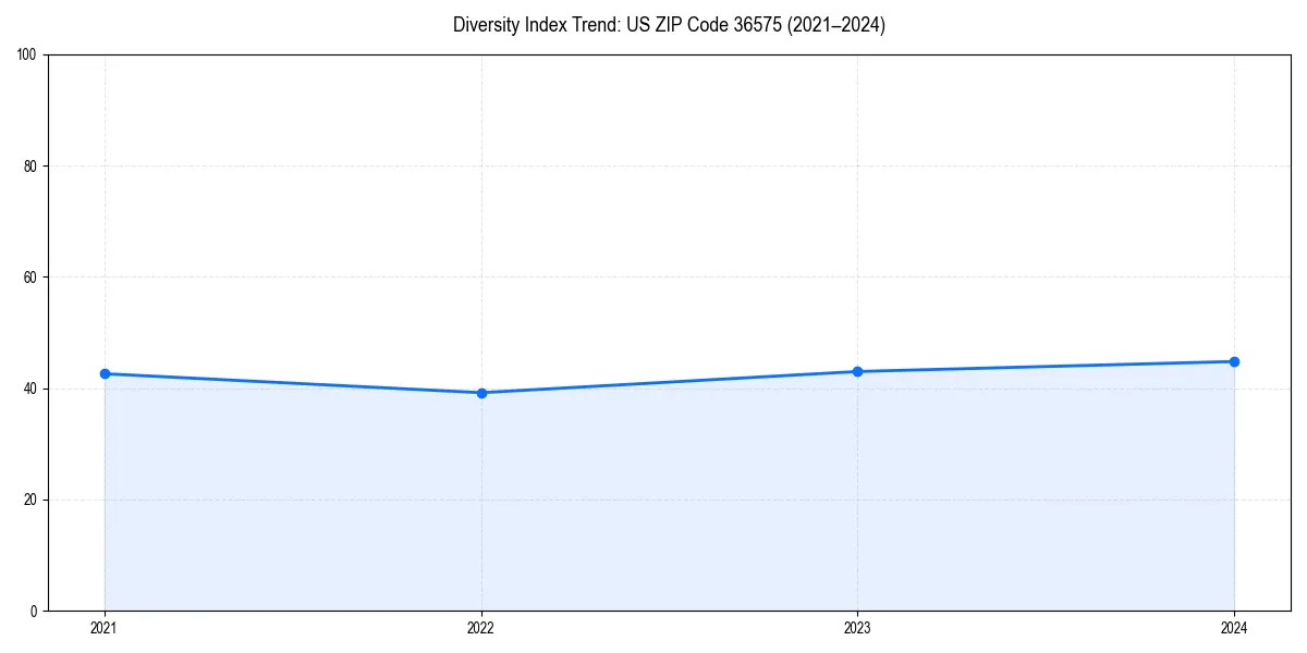 Line chart showing diversity index trends for 