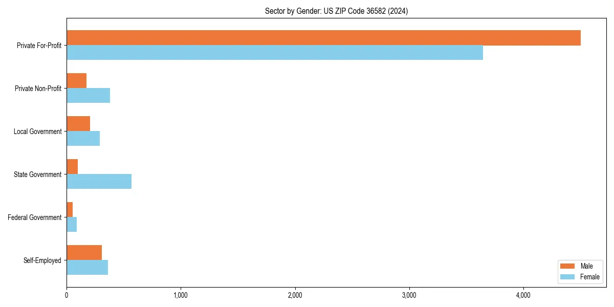 Employment sector breakdown by gender in 