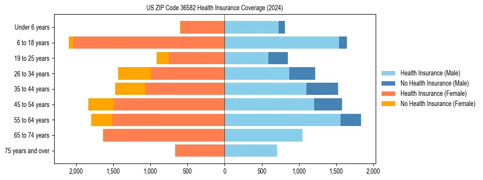 Health insurance pyramid for US ZIP Code 36582